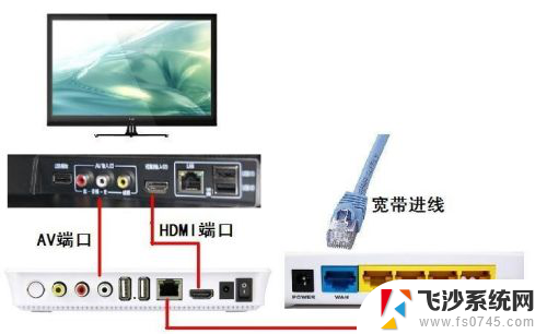 网络电视怎样连接网络机顶盒 电视如何连接网络机顶盒