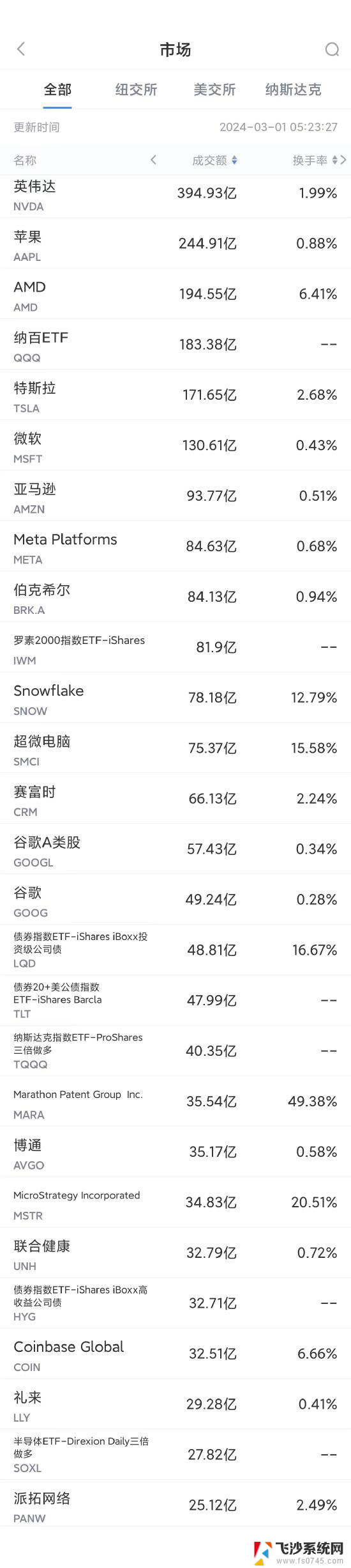 英伟达与AMD连续第四个月上涨，2月29日美股成交额前20