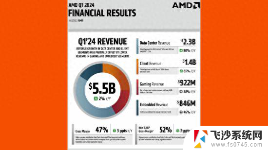 难以抗衡Nvidia：AMD确认Radeon显卡销量大幅下滑，市场份额受到挑战