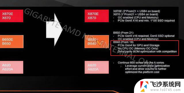 AMD即将发布B840系列主板，性价比更高，主板不再太贵愁！