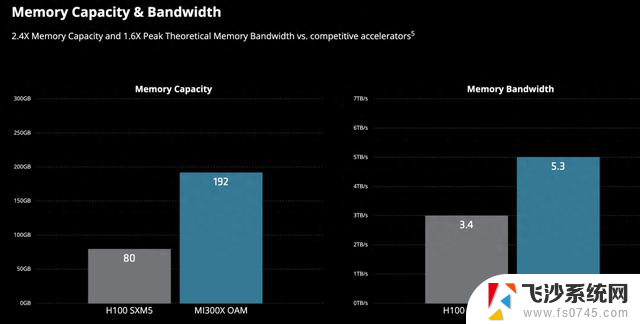 AI 收入激增881%，AMD 想当另一个英伟达，实力逼近领头羊