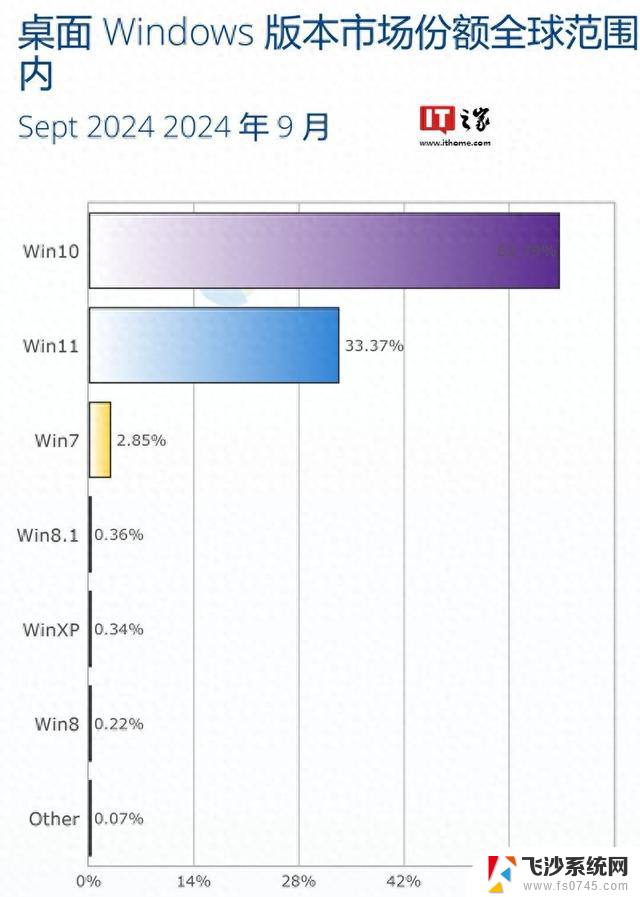 Win10迟暮，9月微软Win11系统33.37% 占比创新高，用户体验将迎来新风口