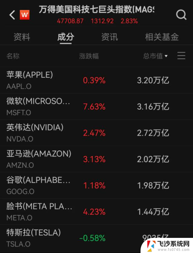 苹果和微软激烈争夺 谁会成为全球市值王？最新排名揭晓
