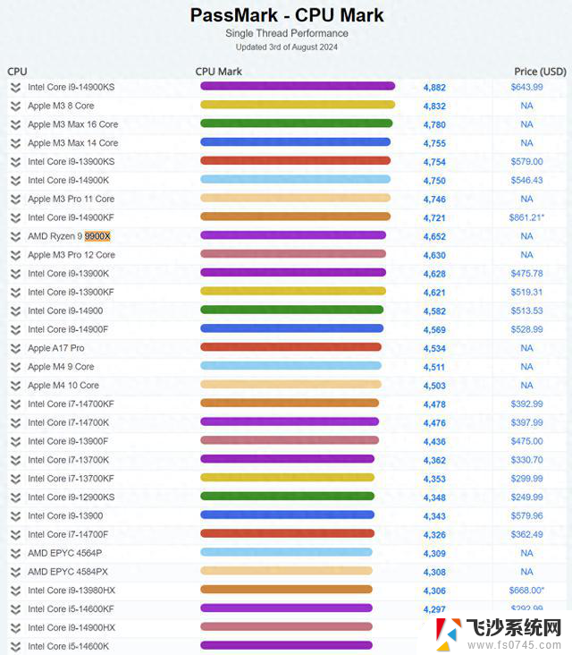 AMD R9 9900X首次亮相PassMark：12核24线程，频率最高5.6 GHz，性能强劲，游戏表现一流