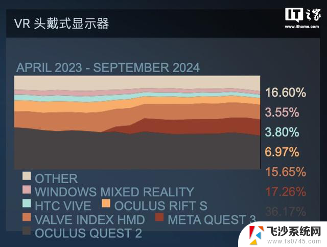 Steam 9月硬件：英伟达包揽显卡榜前十，Quest称霸VR市场