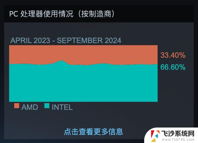 Steam 9月硬件：英伟达包揽显卡榜前十，Quest称霸VR市场