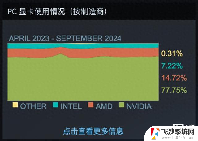 Steam 9月硬件：英伟达包揽显卡榜前十，Quest称霸VR市场