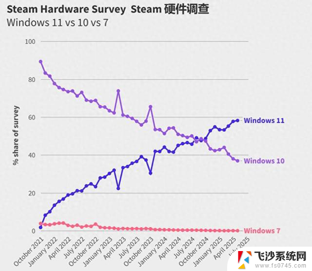 Win11上市4年仍遭6成玩家嫌弃 Steam玩家死守旧系统，市场份额不断萎缩