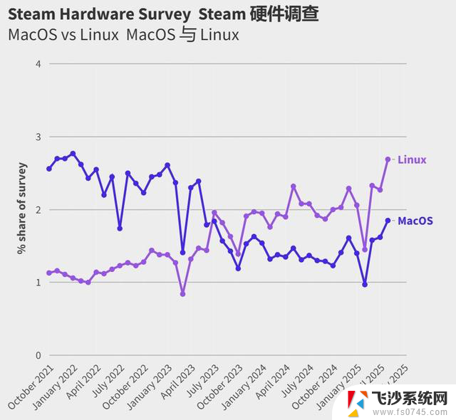Win11上市4年仍遭6成玩家嫌弃 Steam玩家死守旧系统，市场份额不断萎缩