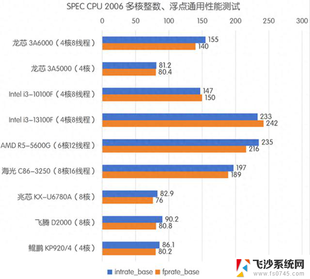 国产CPU品牌大比拼：性能最强、自主可控性最高的是哪家？