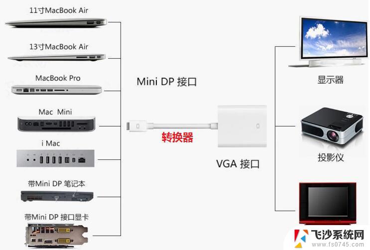 电脑与大屏幕投影怎么连接 电脑和投影仪连接方法步骤