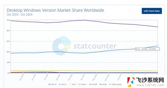 Statcounter：微软Win11在Windows桌面平台市场份额突破35%，持续领先竞争对手