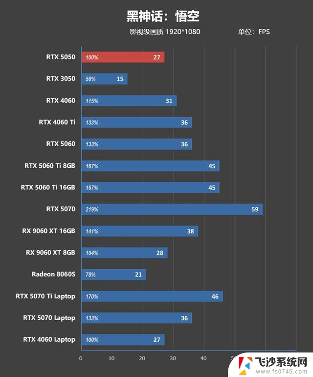 NVIDIA RTX 5050首发评测：DLSS4/AI/生产力全方面飞跃，完美替代RTX 3050