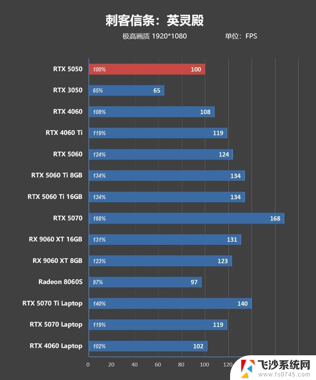 NVIDIA RTX 5050首发评测：DLSS4/AI/生产力全方面飞跃，完美替代RTX 3050