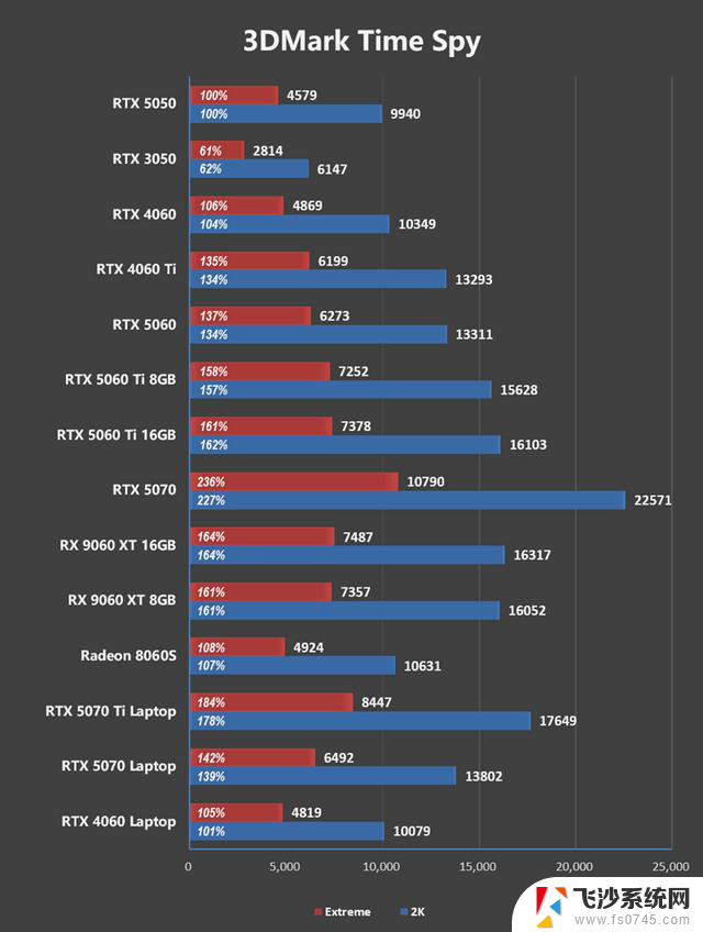 NVIDIA RTX 5050首发评测：DLSS4/AI/生产力全方面飞跃，完美替代RTX 3050
