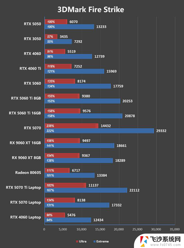 NVIDIA RTX 5050首发评测：DLSS4/AI/生产力全方面飞跃，完美替代RTX 3050