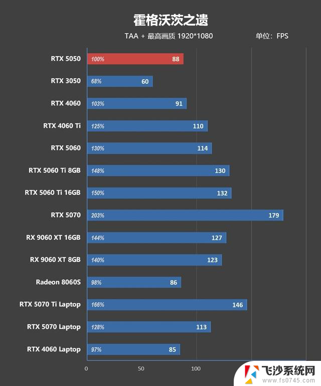 NVIDIA RTX 5050首发评测：DLSS4/AI/生产力全方面飞跃，完美替代RTX 3050