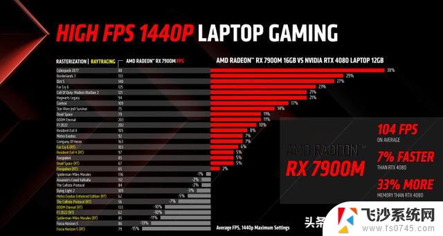 AMD RX 7900M显卡跑分曝光 较RTX 4080移动版高4%：性能测试显示AMD RX 7900M显卡超越RTX 4080移动版