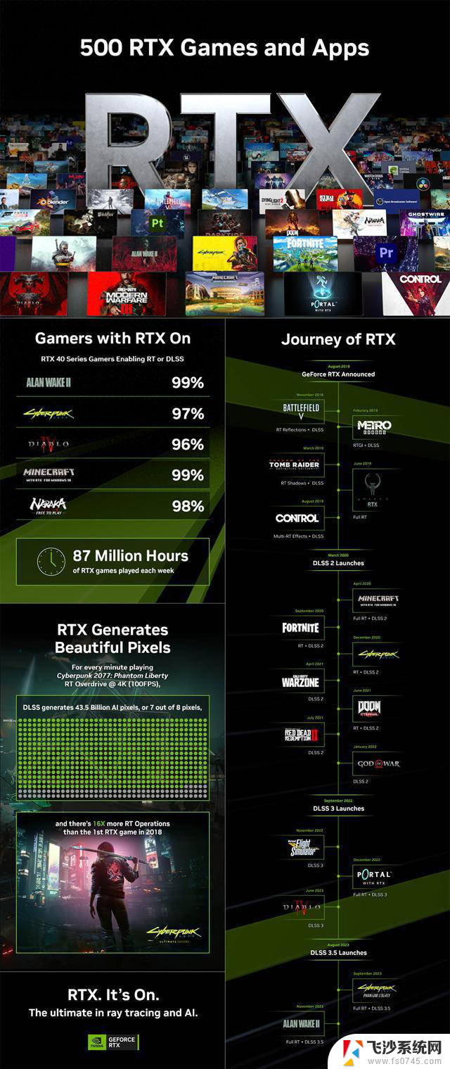 NVIDIA宣布有500款游戏和应用支持DLSS和RTX技术，标志着重要里程碑的到来