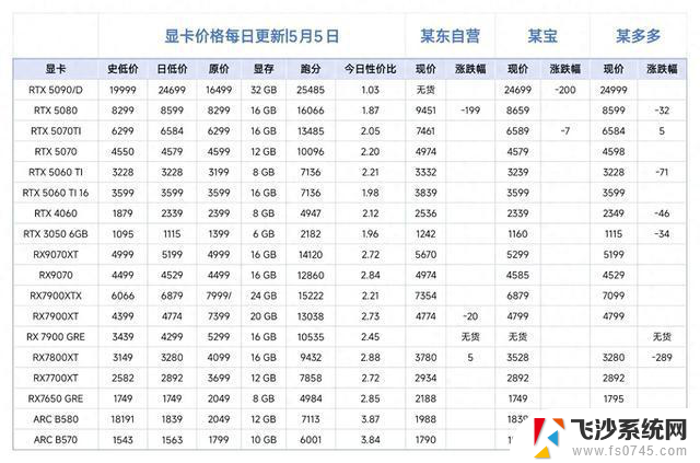 每日显卡‖5.5最新显卡报价表，价格走势仰卧起坐解读