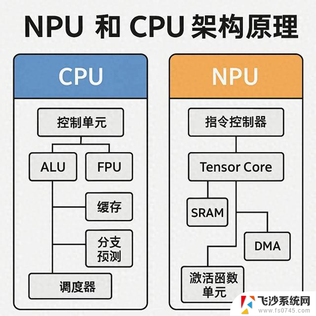 从 CPU 到 NPU：架构原理全解析与协同趋势剖析 - 人工智能计算全新趋势详解
