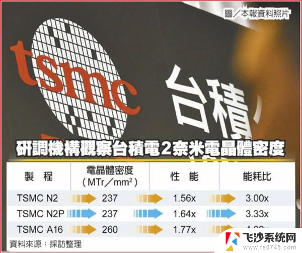 台积电2nm工艺步入正轨 苹果AMD英伟达高通预订产能：全面满足市场需求
