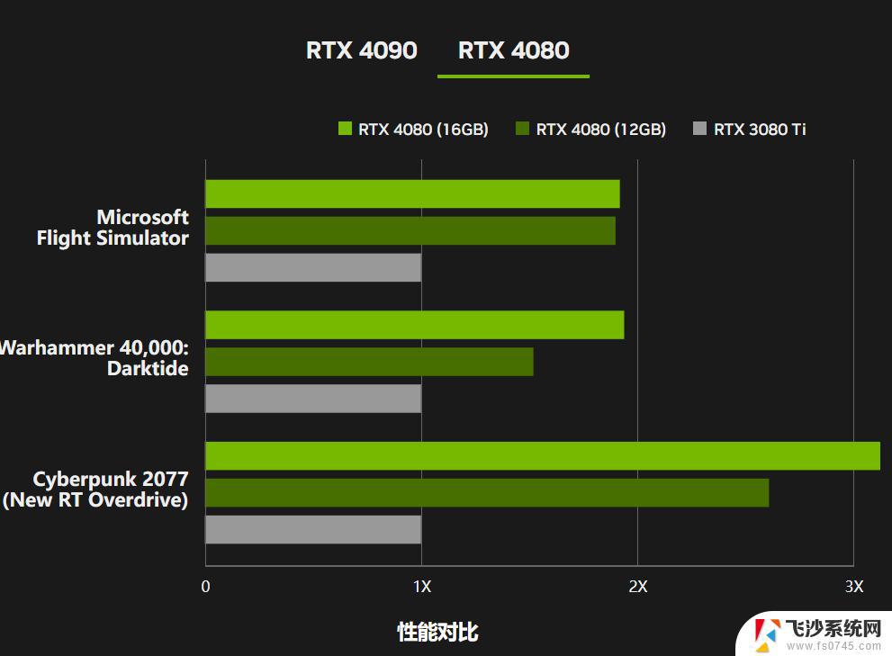 英伟达或将推出RTX4080 TI显卡，售价与4080持平，性能更强大