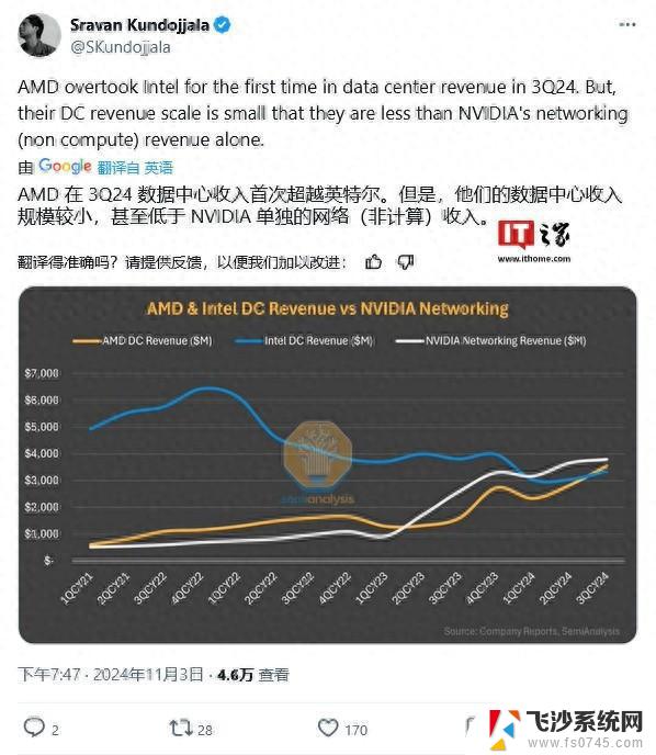 历史首次：AMD 2024Q3数据中心业务收入逆袭超越英特尔，创造行业新高