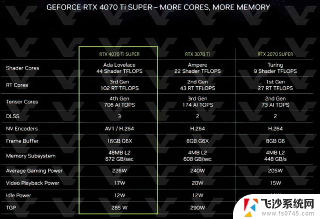 英伟达RTX 40 SUPER系列显卡规格价格曝光，加量又减价