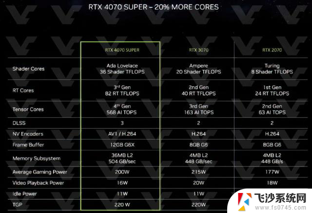 英伟达RTX 40 SUPER系列显卡规格价格曝光，加量又减价