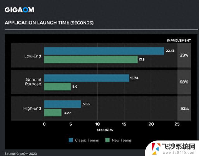 微软使Teams“重生”：内存降低50%、磁盘空间占用减少70%