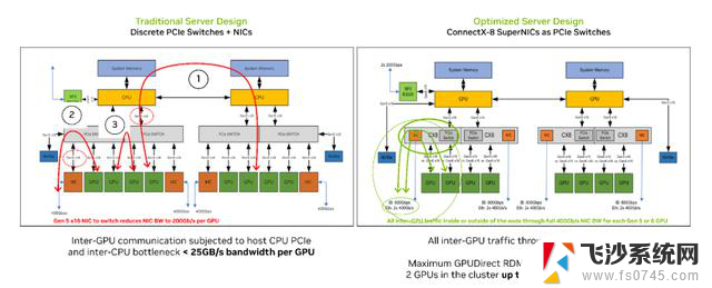 NVIDIA ConnectX-8 SuperNIC 通过 PCIe6.0 总线升级 AI 平台架构，实现高效数据传输