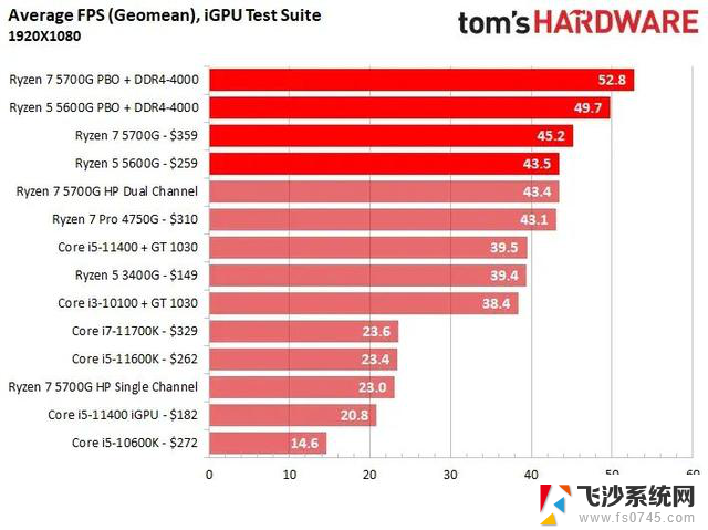 低端独显再无存在意义，AMD 新U内置一个“1060”：进军高性能独立显卡领域