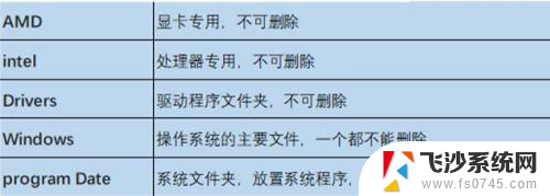 电脑c盘什么文件夹可以删除 如何确定哪些文件夹可以删除C盘