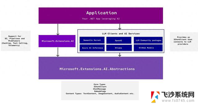 微软推出核心 .NET库：统一API，加速AI应用开发落地，助力人工智能技术快速应用实践
