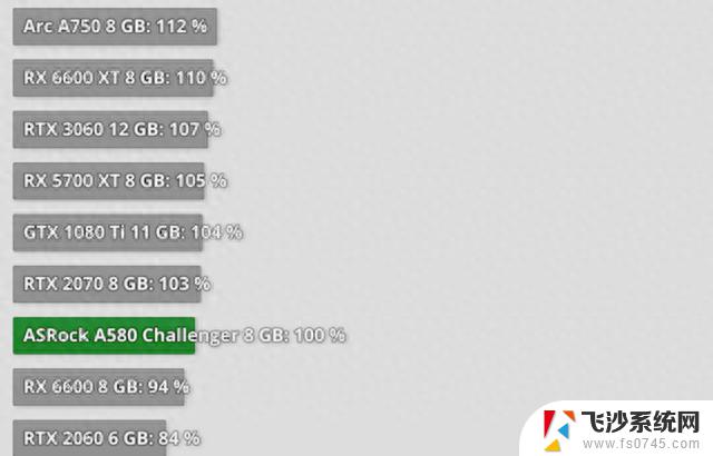 英特尔A580显卡测试：1080p游戏性能接近RX 6600，性能相似度高