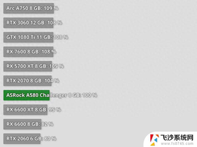 英特尔A580显卡测试：1080p游戏性能接近RX 6600，性能相似度高