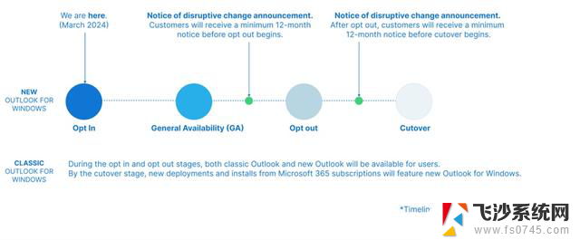 微软将逐步在Windows 11上用WebApp取代经典版Outlook，操之不过急