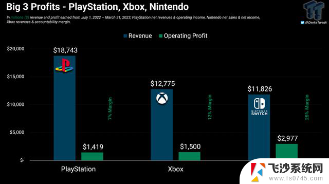 微软发力手机游戏！Xbox移动商店即将登场，与大厂硬刚！