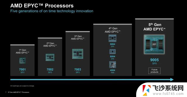 AMD第五代EPYC发布，性能巨兽购买攻略！