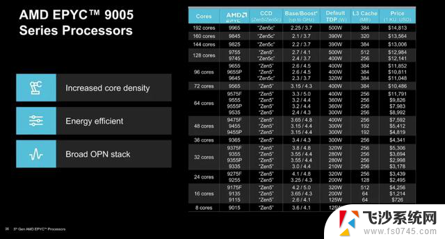 AMD第五代EPYC发布，性能巨兽购买攻略！