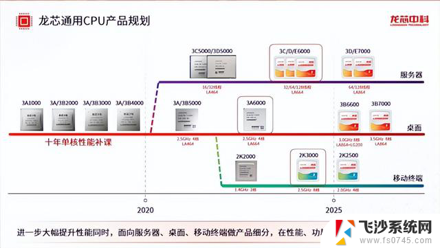 龙芯CEO：国产CPU性能追平13代i7，年底流畅运行Windows