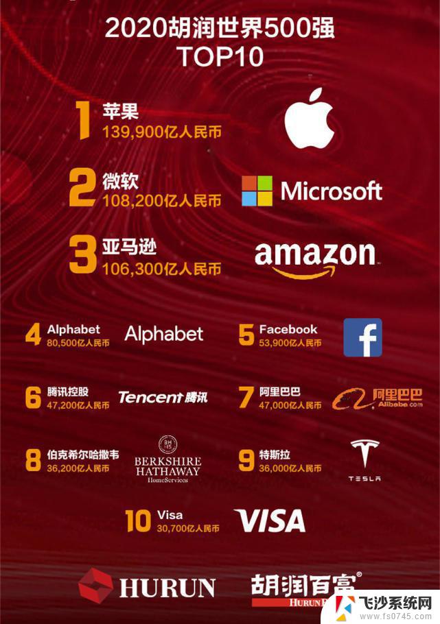 最新世界品牌500强中国48品牌上榜全球第三，微软、苹果、亚马逊排前三
