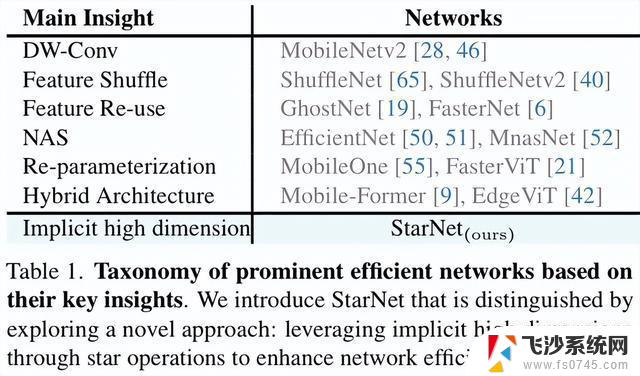 CVPR 2024｜微软新作StarNet：超强轻量级Backbone，引领图像处理新潮流