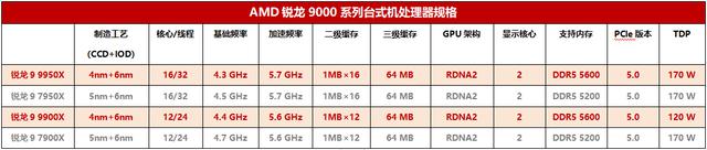 AMD锐龙9 9950X/锐龙9 9900X首发测评：综合性能天花板，全能旗舰再次称王