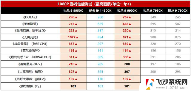 AMD锐龙9 9950X/锐龙9 9900X首发测评：综合性能天花板，全能旗舰再次称王