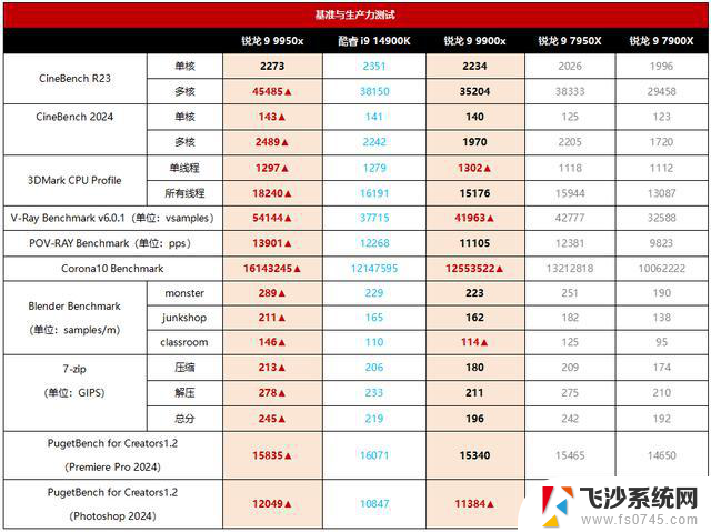 AMD锐龙9 9950X/锐龙9 9900X首发测评：综合性能天花板，全能旗舰再次称王