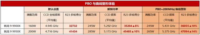 AMD锐龙9 9950X/锐龙9 9900X首发测评：综合性能天花板，全能旗舰再次称王