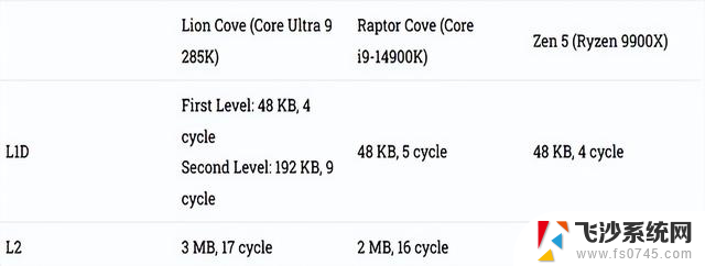 英特尔高性能CPU：Lion Cove深入解读，性能如何？