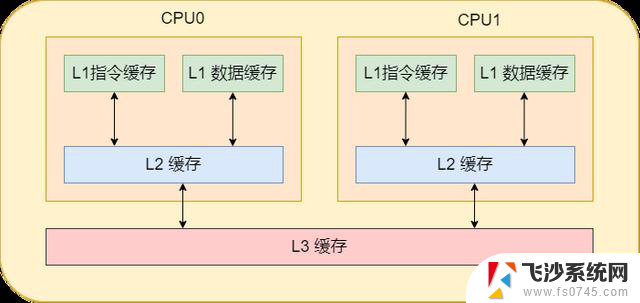 带你认识CPU缓存：了解CPU缓存的工作原理和作用